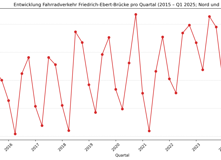 Radfahrer/-innen Friedrich-Ebert Brücke pro Quartal Entwicklung Fahrradverkehr Friedrich-Ebert-Brücke pro Quartal (2015 – Q1 2025; Nord und Süd)