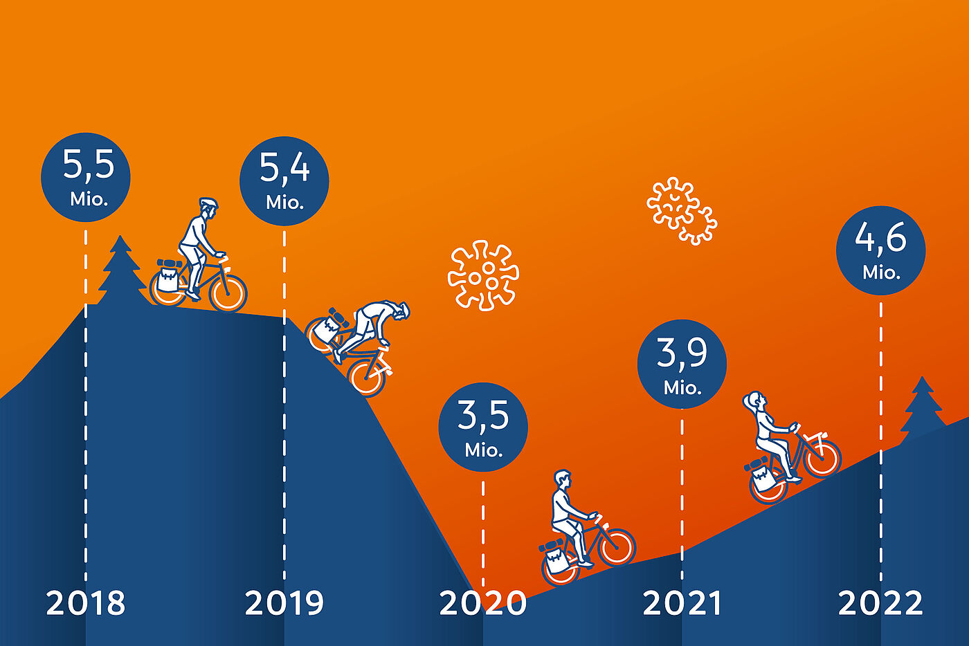 ADFC-Radreiseanalyse 2023: Radreiseintensität